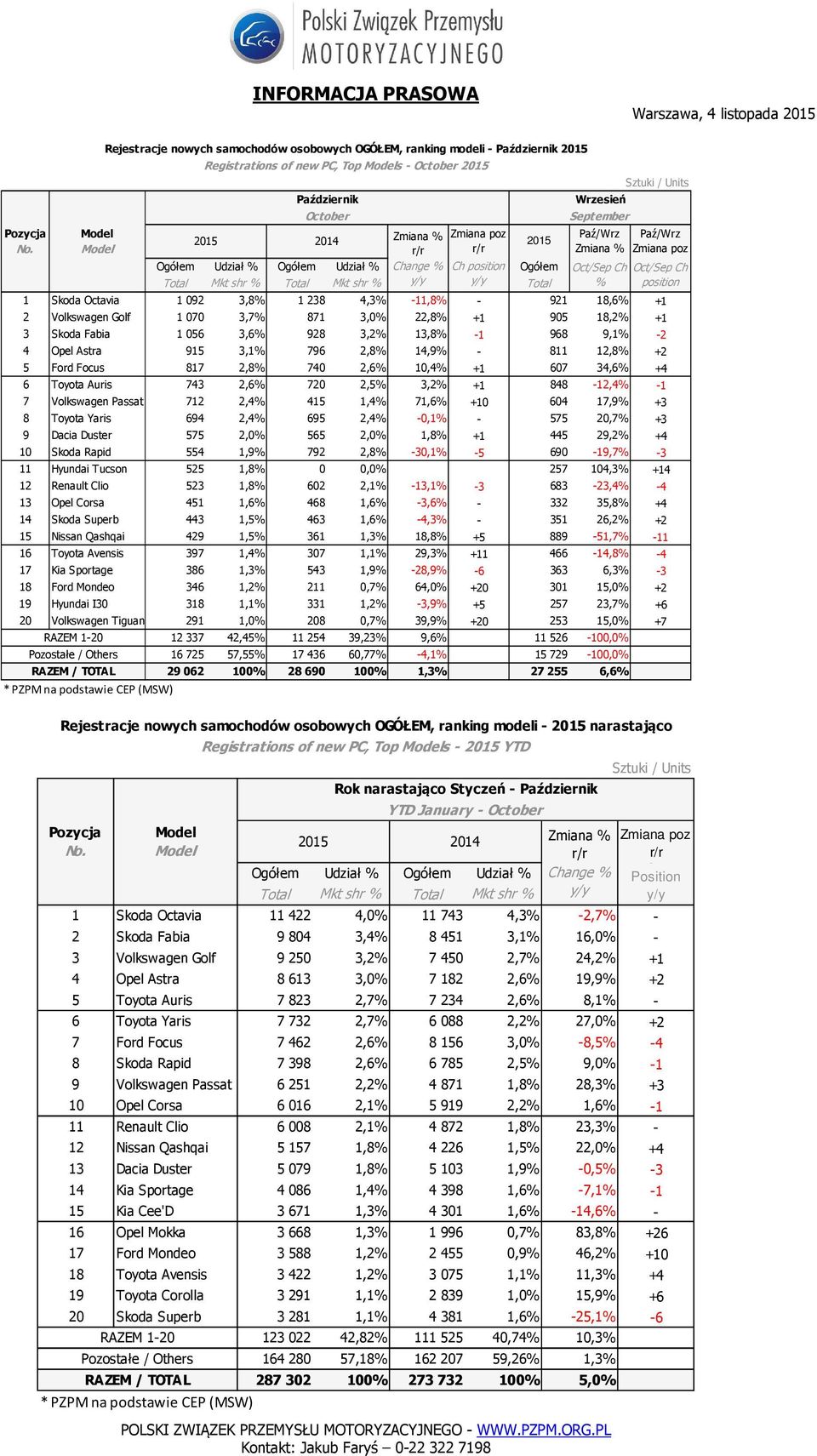 743 2,6% 720 2,5% 3,2% +1 848-12,4% -1 7 Volkswagen Passat 712 2,4% 415 1,4% 71,6% +10 604 17,9% +3 8 Toyota Yaris 694 2,4% 695 2,4% -0,1% - 575 20,7% +3 9 Dacia Duster 575 2,0% 565 2,0% 1,8% +1 445