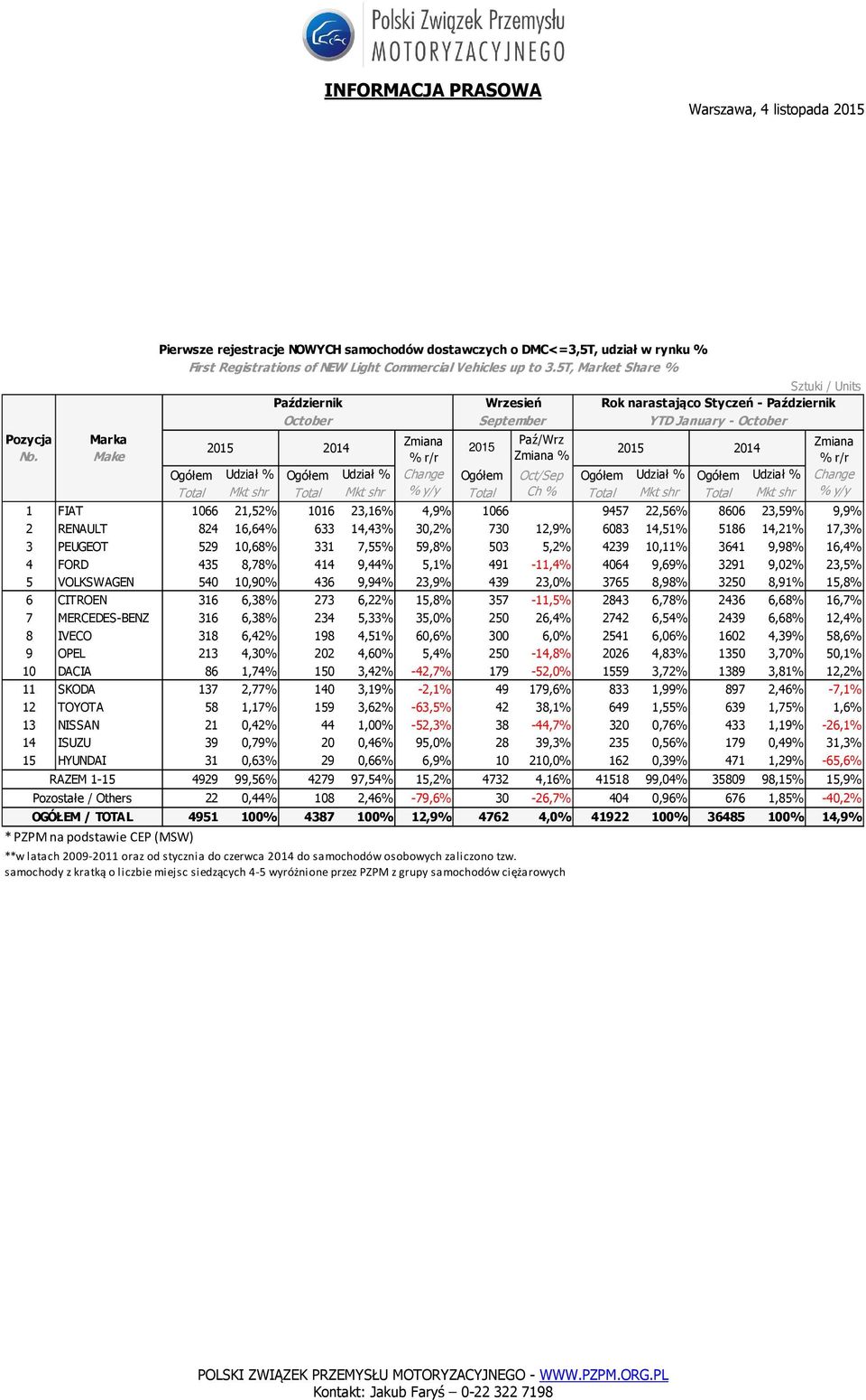 Udział % Change Total Mkt shr Total Mkt shr % Total Ch % Total Mkt shr Total Mkt shr % 1 FIAT 1066 21,52% % 1016 23,16% % 4,9% 1066 0,0% 9457 22,56% % 8606 23,59% % 9,9% 2 RENAULT 824 16,64% 633