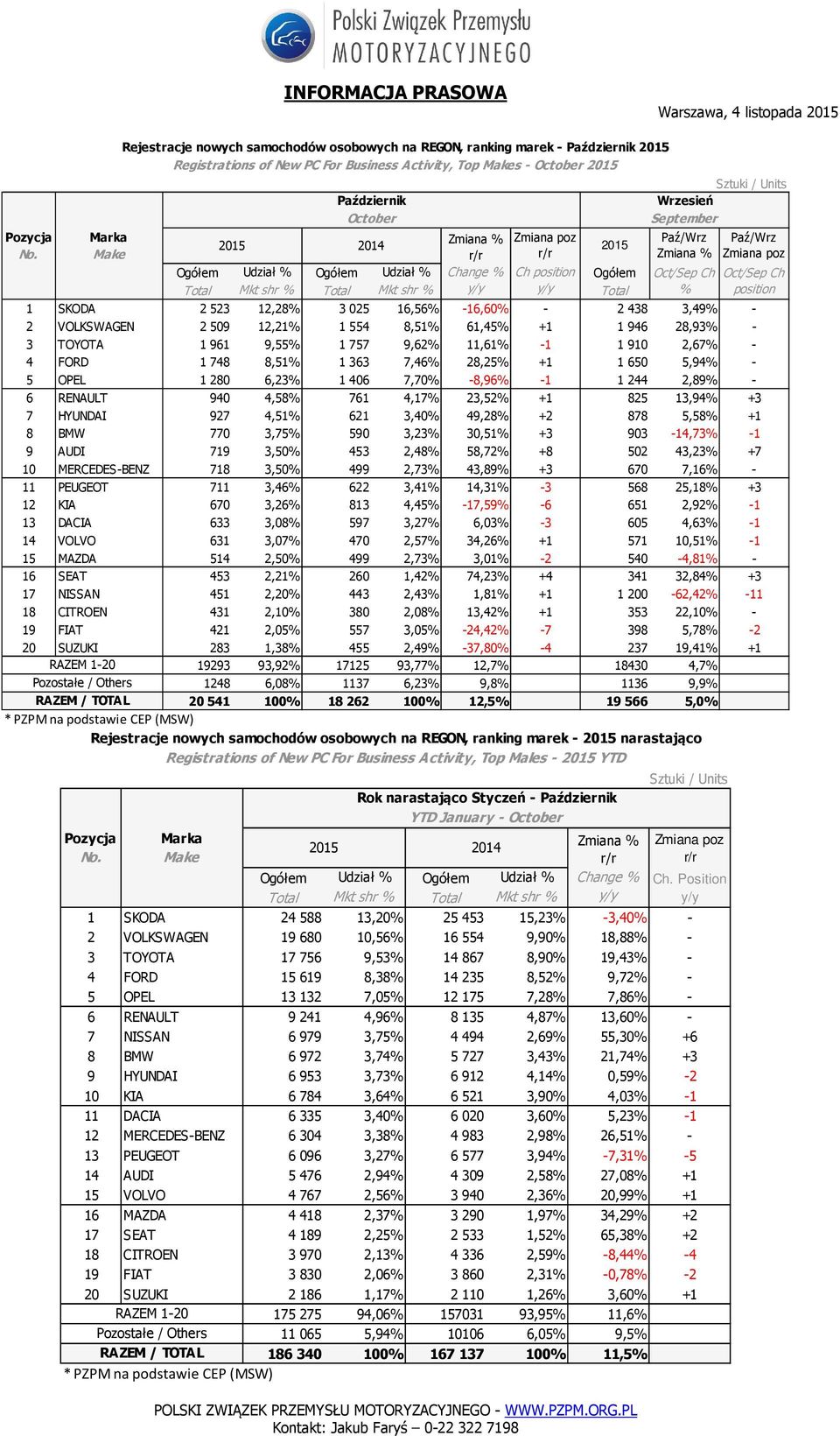 1 554 8,51% 61,45% +1 1 946 28,93% - 3 TOYOTA 1 961 9,55% 1 757 9,62% 11,61% -1 1 910 2,67% - 4 FORD 1 748 8,51% 1 363 7,46% 28,25% +1 1 650 5,94% - 5 OPEL 1 280 6,23% 1 406 7,70% -8,96% -1 1 244