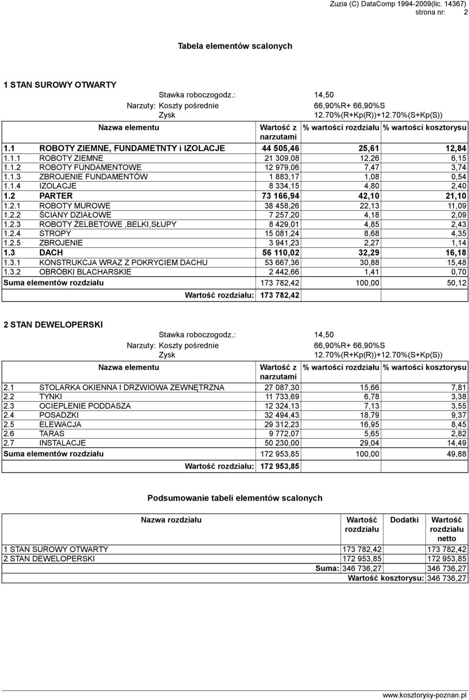 1.3 ZBROJENIE FUNDAMENTÓW 1 883,17 1,08 0,54 1.1.4 IZOLACJE 8 334,15 4,80 2,40 1.2 PARTER 73 166,94 42,10 21,10 1.2.1 ROBOTY MUROWE 38 458,26 22,13 11,09 1.2.2 ŚCIANY DZIAŁOWE 7 257,20 4,18 2,09 1.2.3 ROBOTY ŻELBETOWE,BELKI,SŁUPY 8 429,01 4,85 2,43 1.