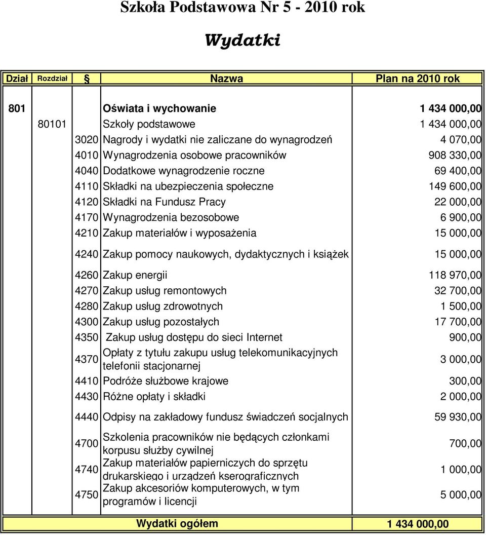 4210 Zakup materiałów i wyposaŝenia 15 000,00 4240 Zakup pomocy naukowych, dydaktycznych i ksiąŝek 15 000,00 4260 Zakup energii 118 970,00 4270 Zakup usług remontowych 32 700,00 4280 Zakup usług