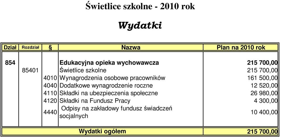 4040 Dodatkowe wynagrodzenie roczne 12 520,00 4110 Składki na ubezpieczenia