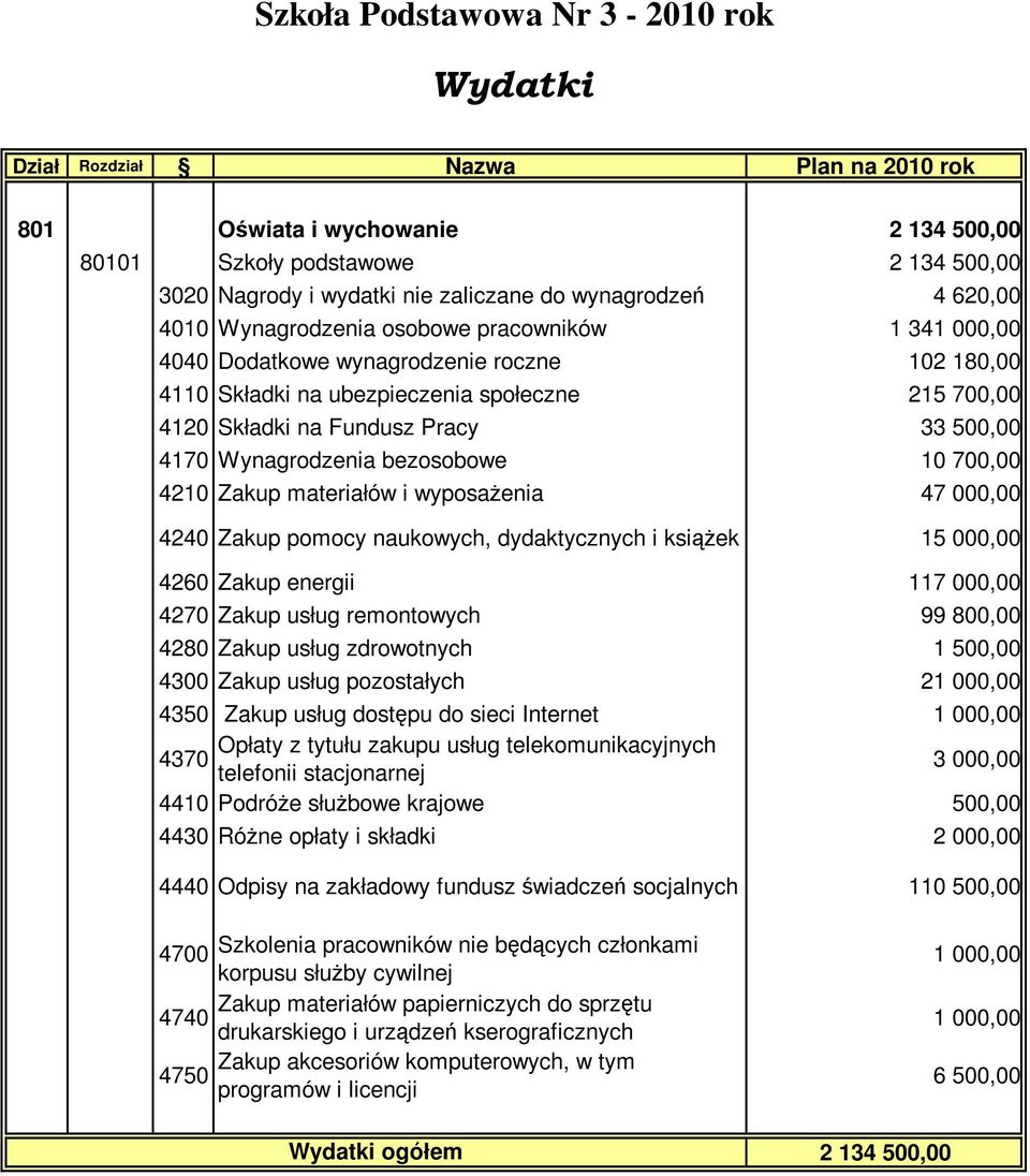 700,00 4210 Zakup materiałów i wyposaŝenia 47 000,00 4240 Zakup pomocy naukowych, dydaktycznych i ksiąŝek 15 000,00 4260 Zakup energii 117 000,00 4270 Zakup usług remontowych 99 800,00 4280 Zakup