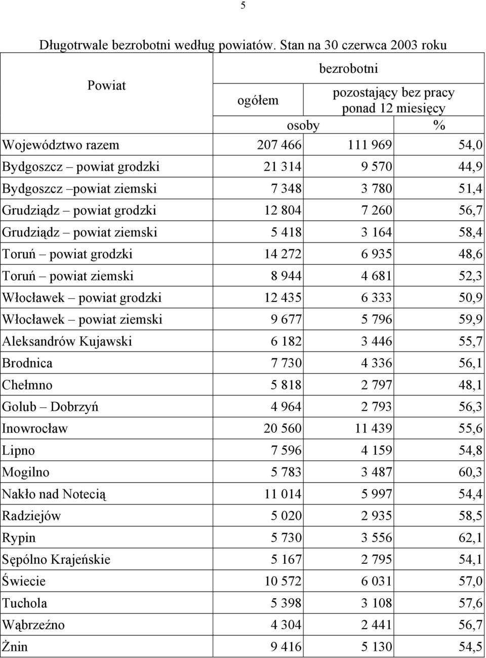 Grudziądz powiat grodzki 8 7 6 56,7 Grudziądz powiat ziemski 5 8 6 58, Toruń powiat grodzki 7 6 95 8,6 Toruń powiat ziemski 8 9 68 5, Włocławek powiat grodzki 5 6 5,9 Włocławek powiat