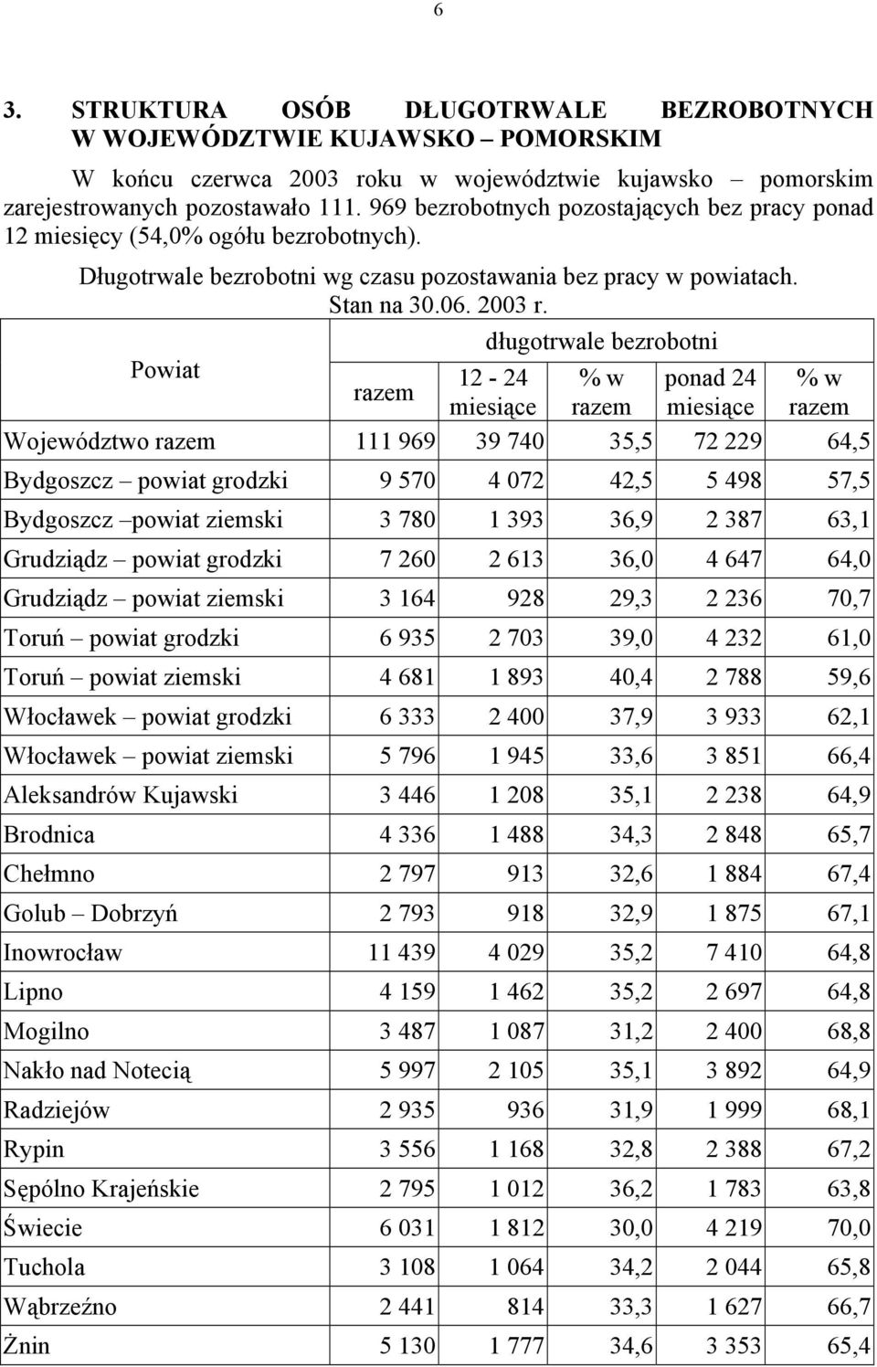 długotrwale bezrobotni Powiat - % w ponad % w razem miesiące razem miesiące razem Województwo razem 969 9 7 5,5 7 9 6,5 Bydgoszcz powiat grodzki 9 57 7,5 5 98 57,5 Bydgoszcz powiat ziemski 78 9 6,9