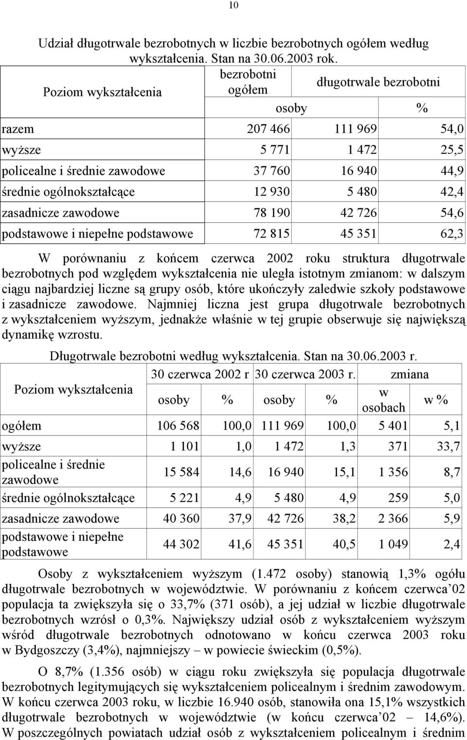 78 9 76 5,6 podstawowe i niepełne podstawowe 7 85 5 5 6, W porównaniu z końcem czerwca roku struktura długotrwale bezrobotnych pod względem wykształcenia nie uległa istotnym zmianom: w dalszym ciągu