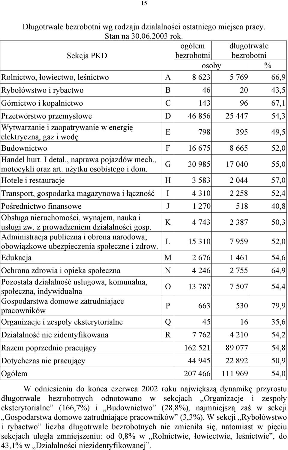 856 5 7 5, Wytwarzanie i zaopatrywanie w energię elektryczną, gaz i wodę E 798 95 9,5 Budownictwo F 6 675 8 665 5, Handel hurt. I detal., naprawa pojazdów mech., motocykli oraz art.