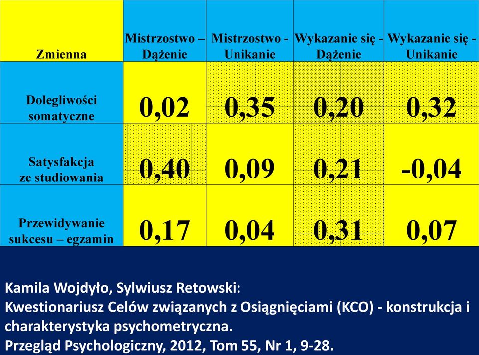 sukcesu egzamin 0,17 0,04 0,31 0,07 Kamila Wojdyło, Sylwiusz Retowski: Kwestionariusz Celów związanych z