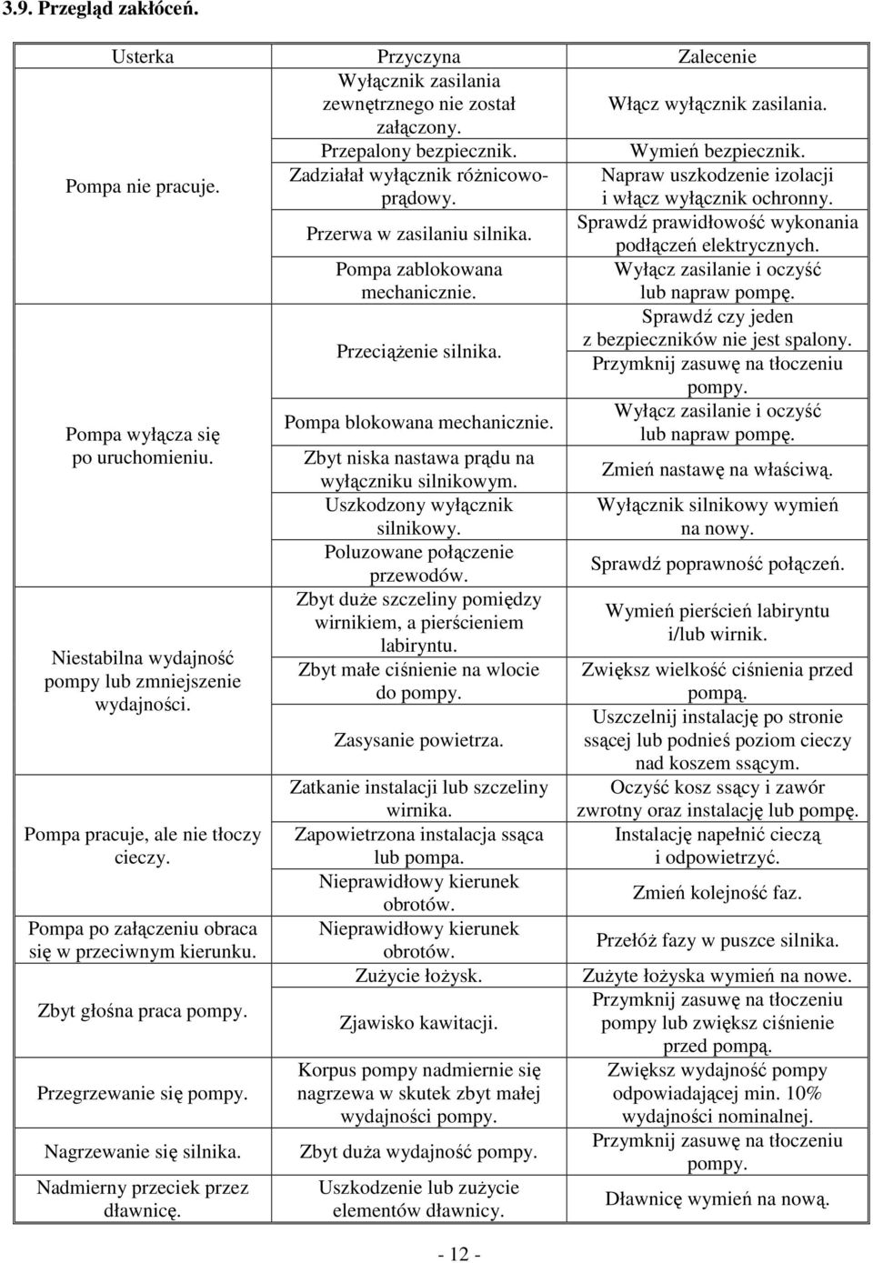 Pompa zablokowana mechanicznie. Wyłącz zasilanie i oczyść lub napraw pompę. Sprawdź czy jeden Przeciążenie silnika. z bezpieczników nie jest spalony. Przymknij zasuwę na tłoczeniu pompy.
