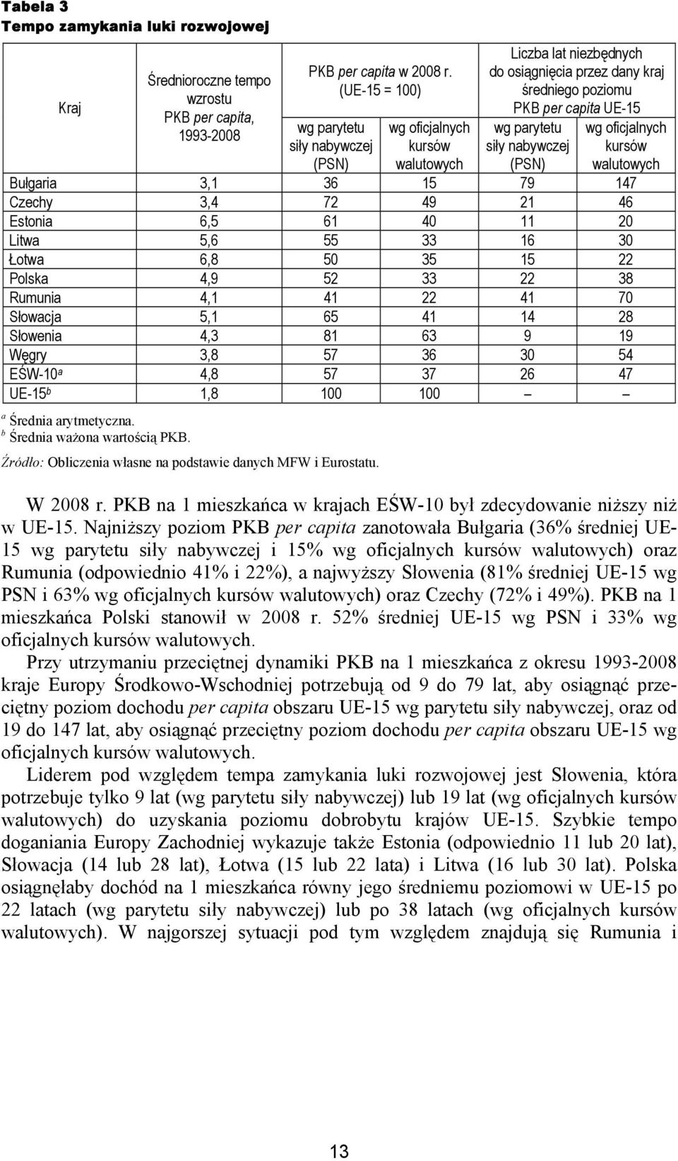 (PSN) wg oficjalnych kursów walutowych Bułgaria 3,1 36 15 79 147 Czechy 3,4 72 49 21 46 Estonia 6,5 61 40 11 20 Litwa 5,6 55 33 16 30 Łotwa 6,8 50 35 15 22 Polska 4,9 52 33 22 38 Rumunia 4,1 41 22 41