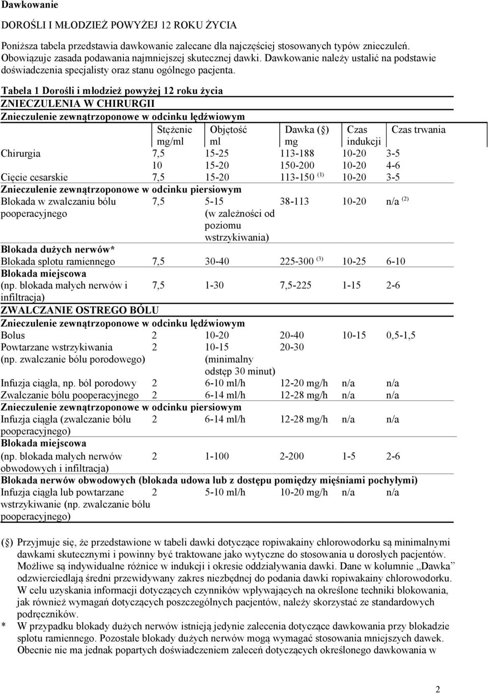 Tabela 1 Dorośli i młodzież powyżej 12 roku życia ZNIECZULENIA W CHIRURGII Znieczulenie zewnątrzoponowe w odcinku lędźwiowym Stężenie Objętość Dawka ( ) Czas Czas trwania mg/ml ml mg indukcji