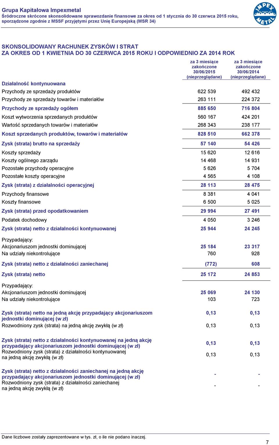 produktów 622 539 492 432 Przychody ze sprzedaży towarów i materiałów 263 111 224 372 Przychody ze sprzedaży ogółem 885 650 716 804 Koszt wytworzenia sprzedanych produktów 560 167 424 201 Wartość