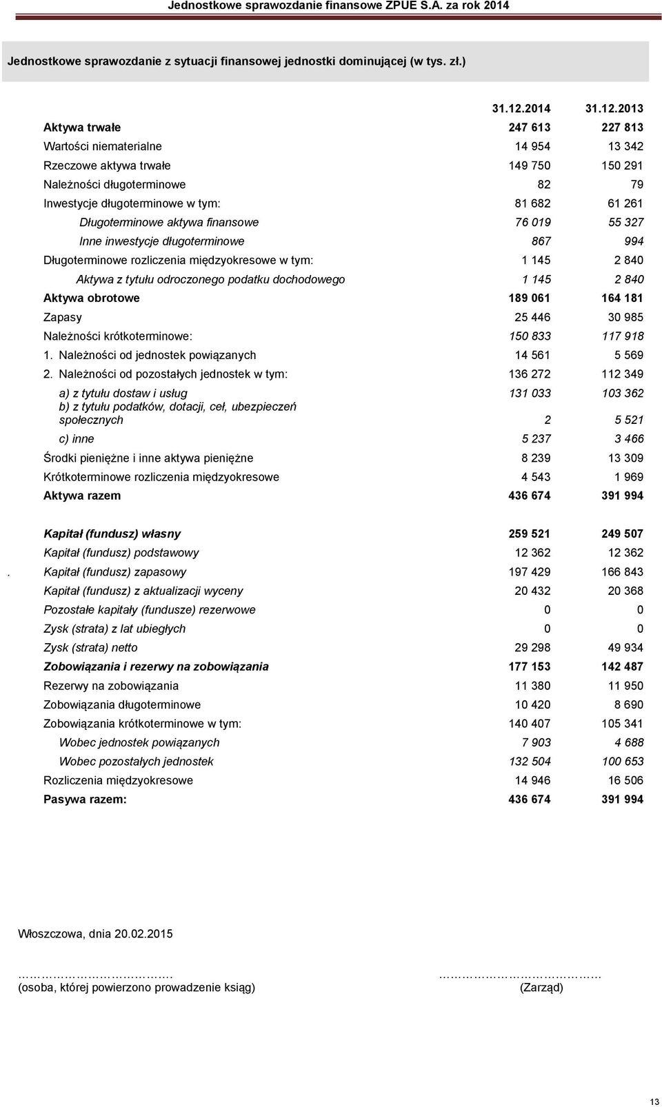 2013 Aktywa trwałe 247 613 227 813 Wartości niematerialne 14 954 13 342 Rzeczowe aktywa trwałe 149 750 150 291 Należności długoterminowe 82 79 Inwestycje długoterminowe w tym: 81 682 61 261