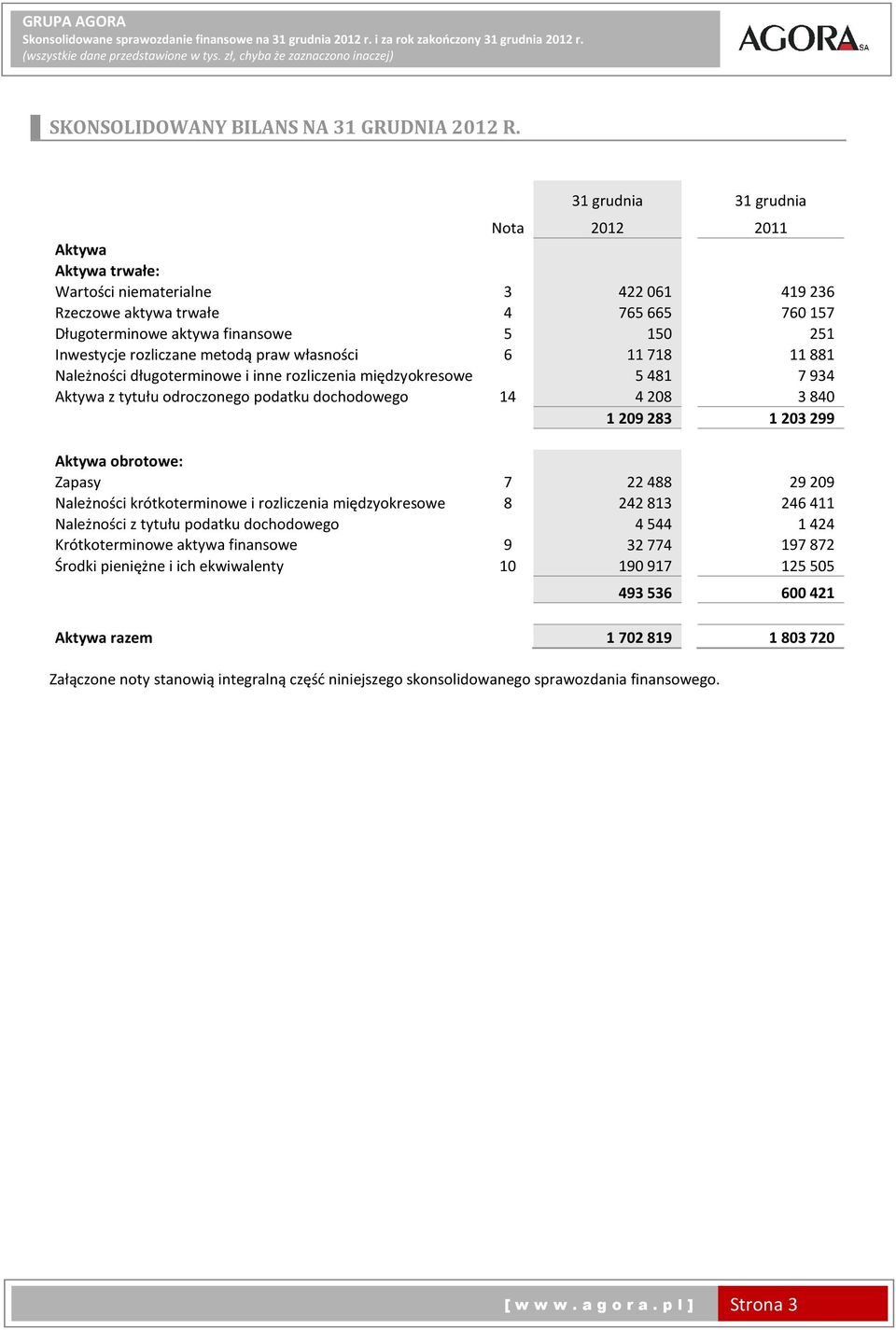 rozliczane metodą praw własności 6 11718 11881 Należności długoterminowe i inne rozliczenia międzyokresowe 5481 7934 Aktywa z tytułu odroczonego podatku dochodowego 14 4208 3840 1209283 1203299