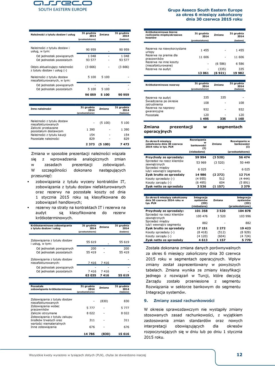 niezafakturowanych, w tym: (3 666) - (3 666) 5 100 5 100 - Od jednostek powiązanych - - - Od jednostek pozostałych 5 100 5 100 - Inne należności 96 059 5 100 90 959 Zmiana (badane) Należności z
