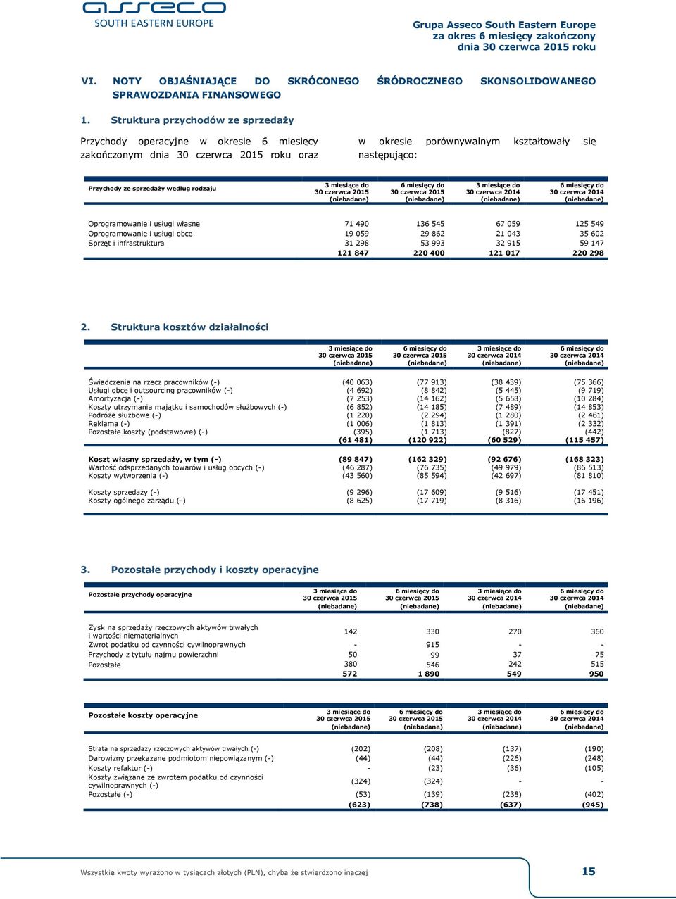 Oprogramowanie i usługi własne 71 490 136 545 67 059 125 549 Oprogramowanie i usługi obce 19 059 29 862 21 043 35 602 Sprzęt i infrastruktura 31 298 53 993 32 915 59 147 121 847 220 400 121 017 220