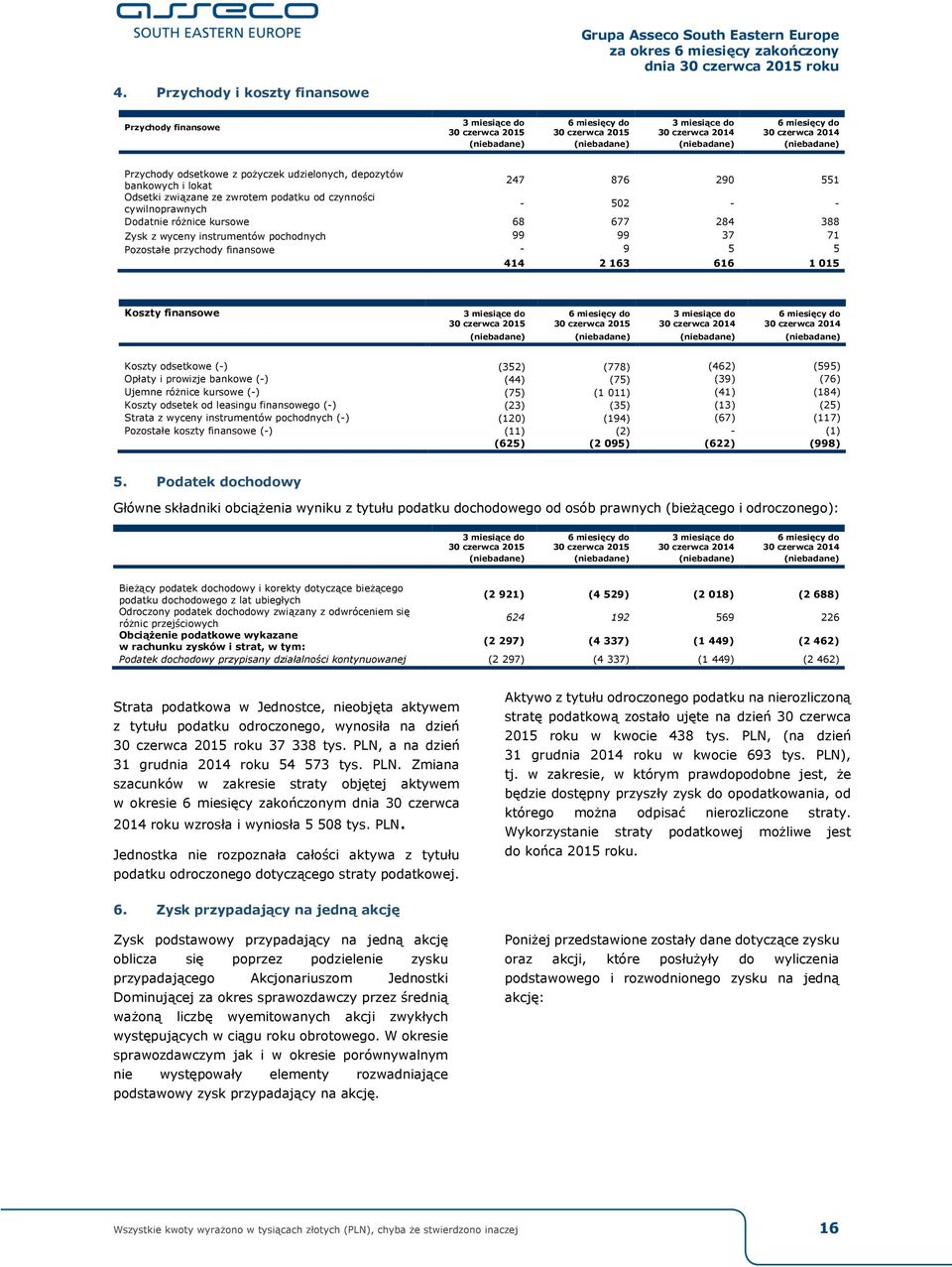 cywilnoprawnych - 502 - - Dodatnie różnice kursowe 68 677 284 388 Zysk z wyceny instrumentów pochodnych 99 99 37 71 Pozostałe przychody finansowe - 9 5 5 414 2 163 616 1 015 Koszty finansowe Koszty