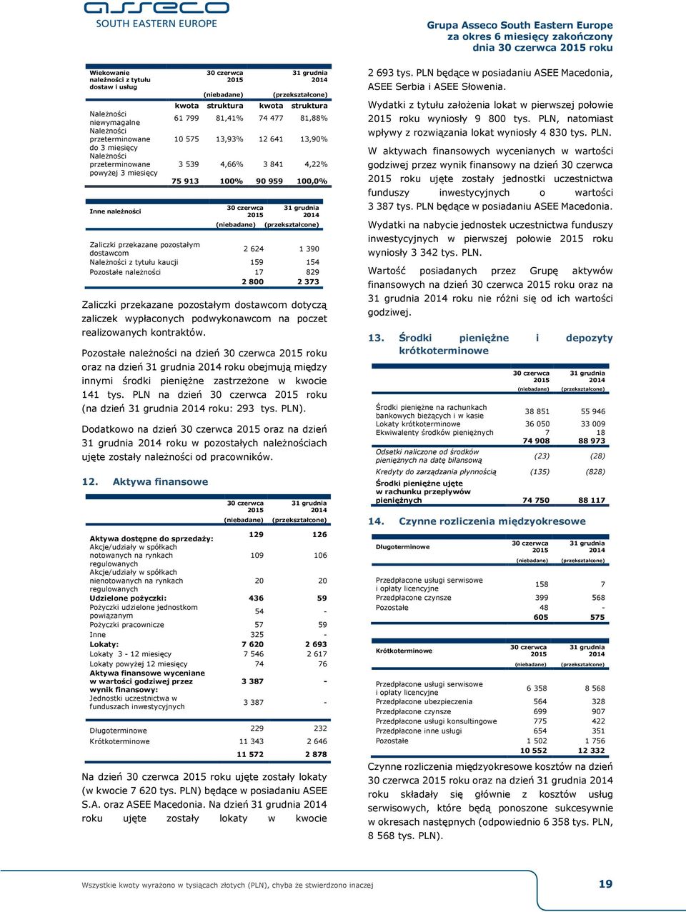 dostawcom 2 624 1 390 Należności z tytułu kaucji 159 154 Pozostałe należności 17 829 2 800 2 373 Zaliczki przekazane pozostałym dostawcom dotyczą zaliczek wypłaconych podwykonawcom na poczet