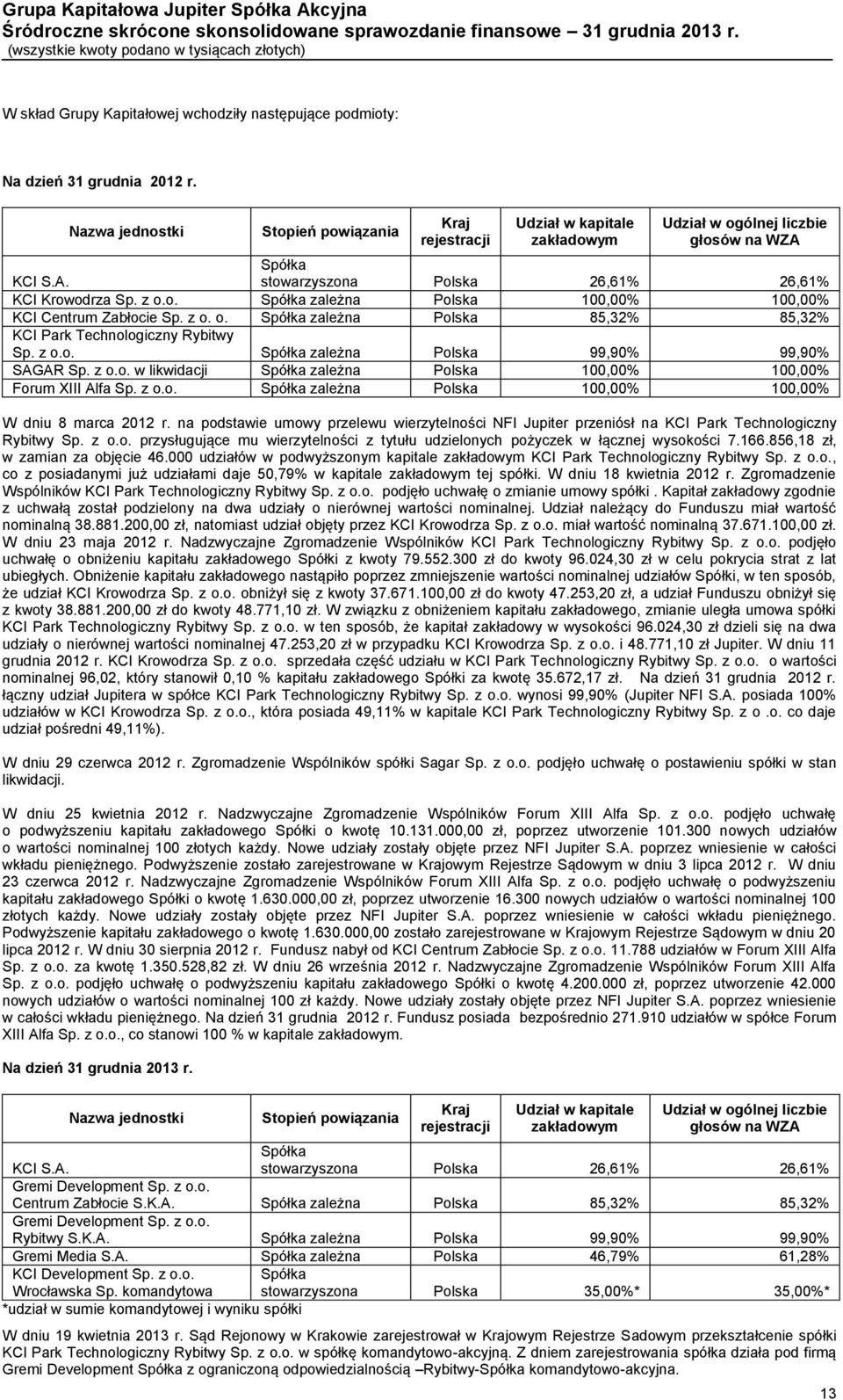 z o. o. Spółka zależna Polska 85,32% 85,32% KCI Park Technologiczny Rybitwy Sp. z o.o. Spółka zależna Polska 99,90% 99,90% SAGAR Sp. z o.o. w likwidacji Spółka zależna Polska 100,00% 100,00% Forum XIII Alfa Sp.