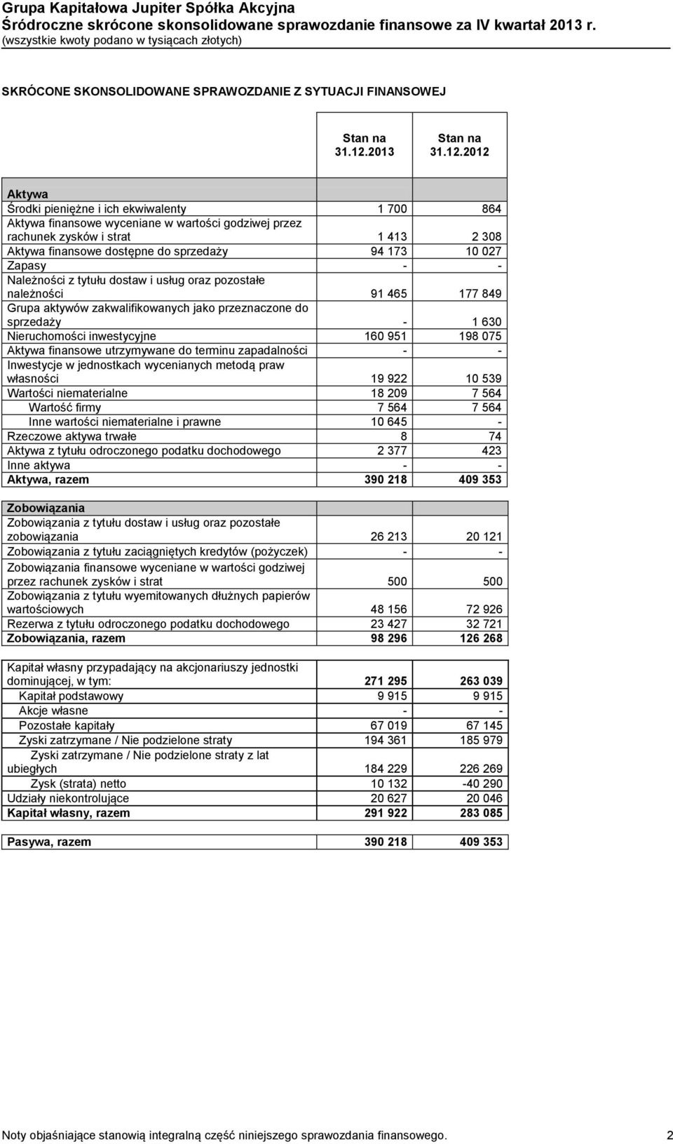 2012 Aktywa Środki pieniężne i ich ekwiwalenty 1 700 864 Aktywa finansowe wyceniane w wartości godziwej przez rachunek zysków i strat 1 413 2 308 Aktywa finansowe dostępne do sprzedaży 94 173 10 027