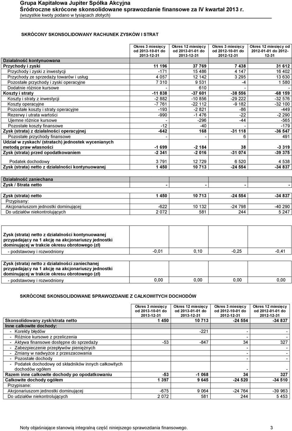 miesięcy od 2012-01-01 do 2012-12-31 Działalność kontynuowana Przychody i zyski 11 196 37 769 7 438 31 612 Przychody i zyski z inwestycji -171 15 486 4 147 16 402 Przychody ze sprzedaży towarów i