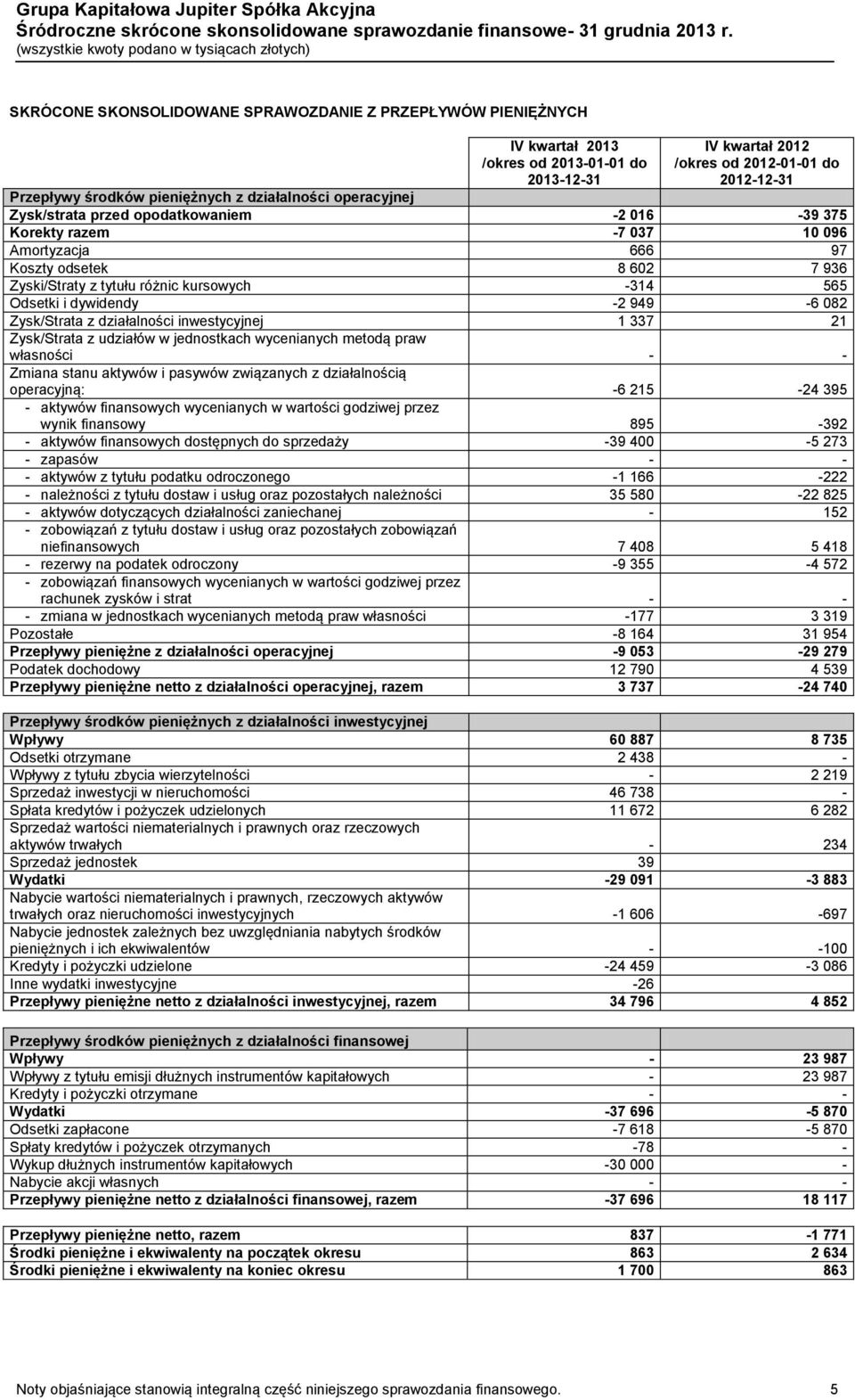 działalności operacyjnej Zysk/strata przed opodatkowaniem -2 016-39 375 Korekty razem -7 037 10 096 Amortyzacja 666 97 Koszty odsetek 8 602 7 936 Zyski/Straty z tytułu różnic kursowych -314 565