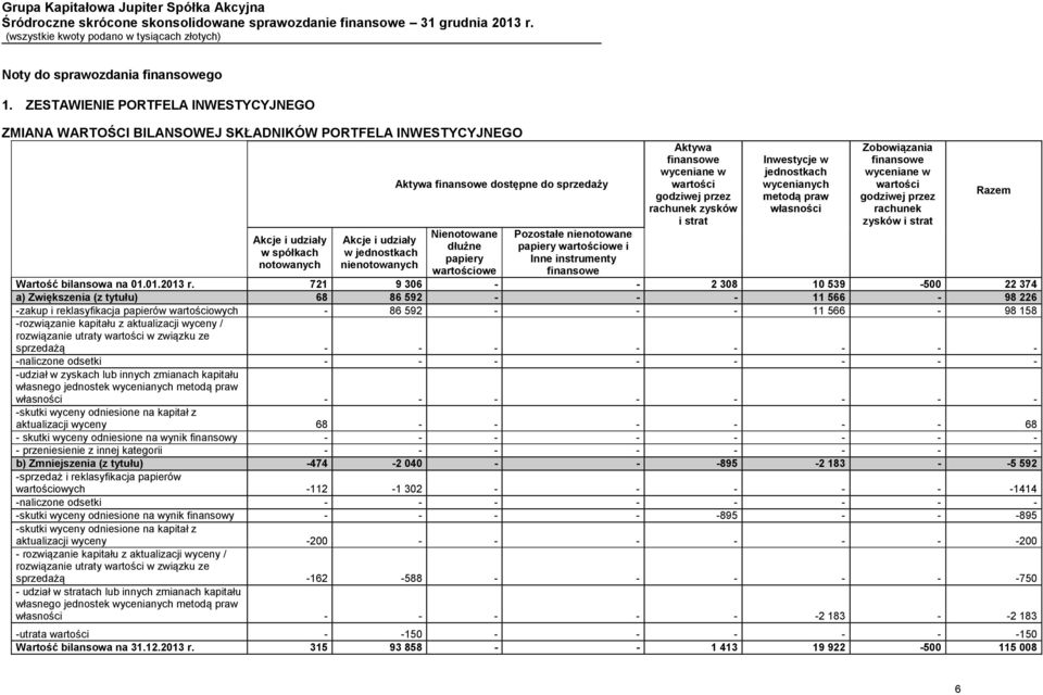 dostępne do sprzedaży Nienotowane dłużne papiery wartościowe Pozostałe nienotowane papiery wartościowe i Inne instrumenty finansowe Aktywa finansowe wyceniane w wartości godziwej przez rachunek