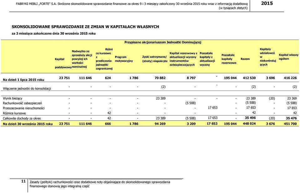 rezerwowy z aktualizacji wyceny instrumentów zabezpieczających Pozostałe kapitały z aktualizacji wyceny Pozostałe kapitały rezerwowe Razem Kapitały udziałowcó w niekontroluj ących Kapitał własny
