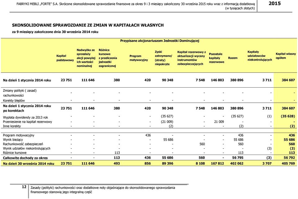 niepokryte Kapitał rezerwowy z aktualizacji wyceny instrumentów zabezpieczających Pozostałe kapitały rezerwowe Razem Kapitały udziałowców niekontrolujących Kapitał własny ogółem Na dzień 1 stycznia