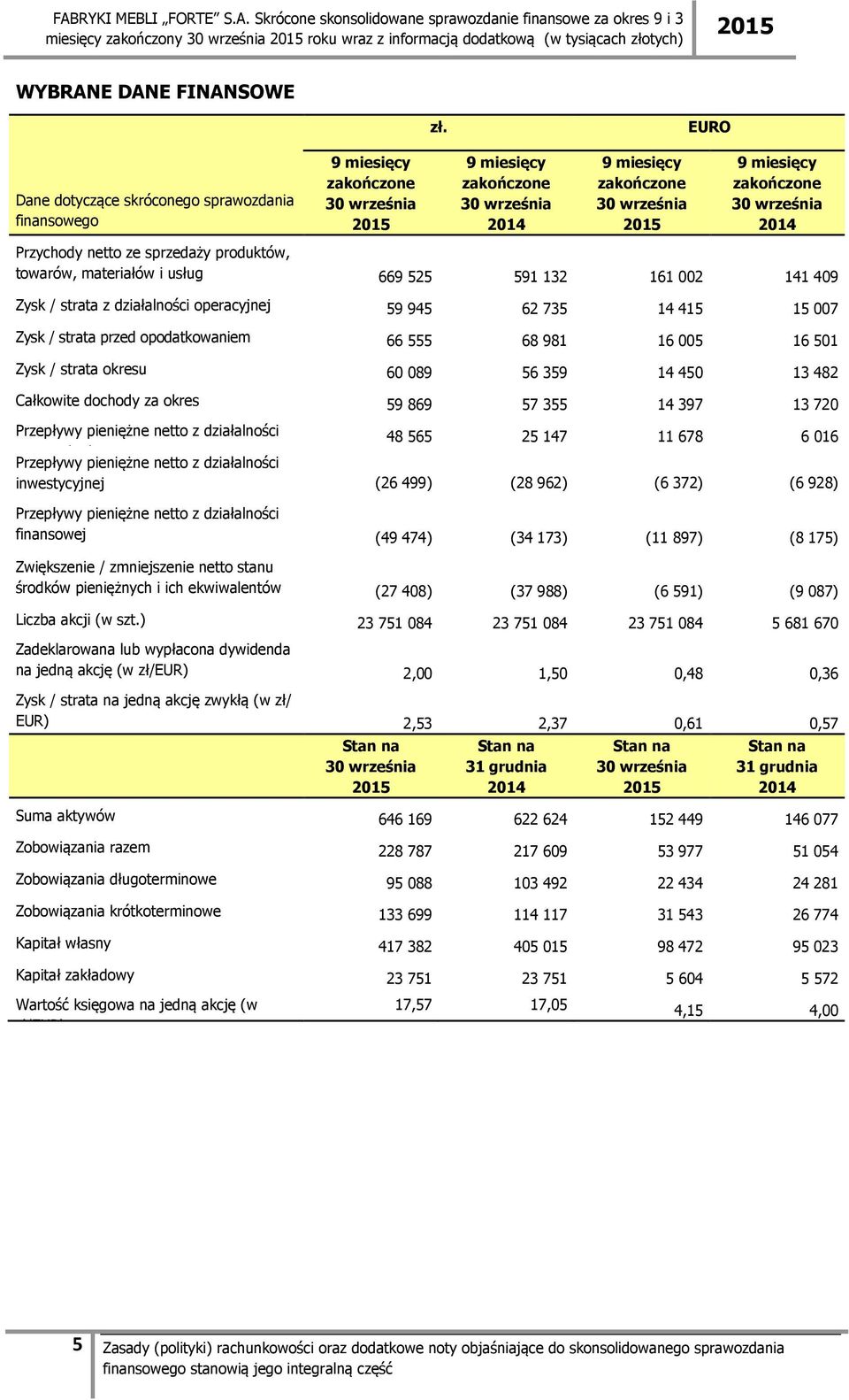 002 141 409 Zysk / strata z działalności operacyjnej 59 945 62 735 14 415 15 007 Zysk / strata przed opodatkowaniem 66 555 68 981 16 005 16 501 Zysk / strata okresu 60 089 56 359 14 450 13 482