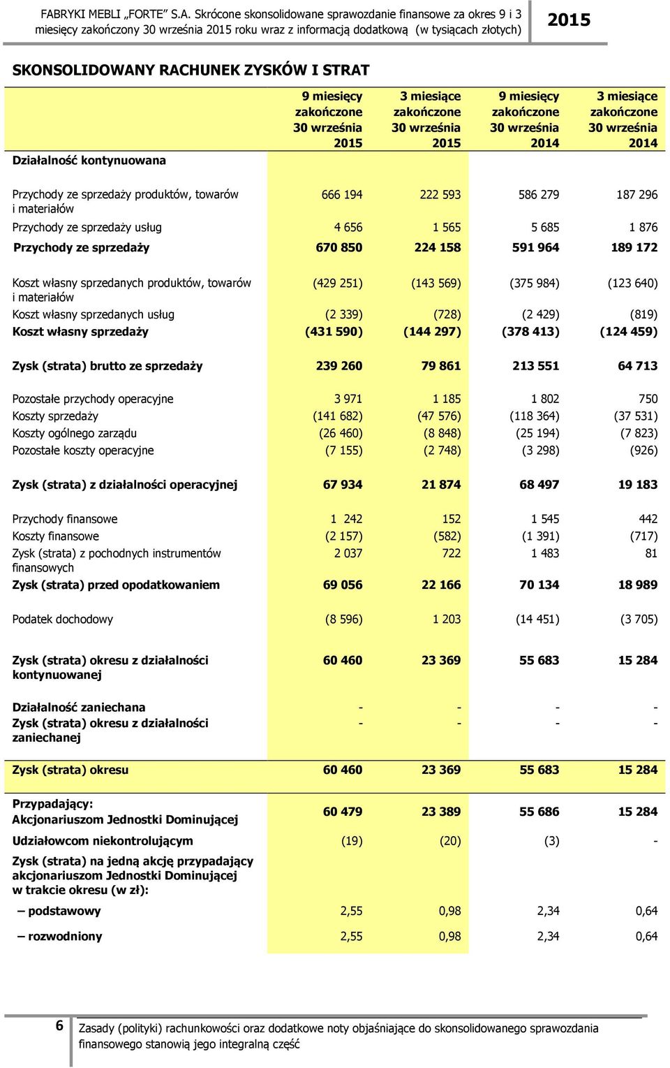 usług 4 656 1 565 5 685 1 876 Przychody ze sprzedaży 670 850 224 158 591 964 189 172 Koszt własny sprzedanych produktów, towarów i materiałów (429 251) (143 569) (375 984) (123 640) Koszt własny