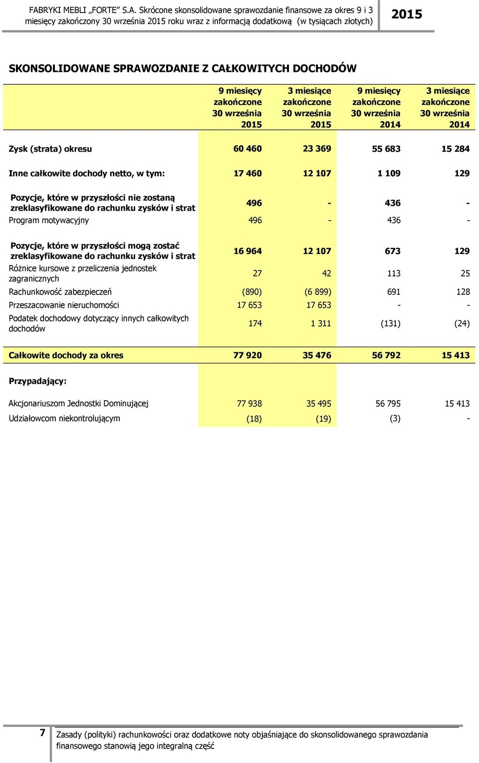 w przyszłości nie zostaną zreklasyfikowane do rachunku zysków i strat 496-436 - Program motywacyjny 496-436 - Pozycje, które w przyszłości mogą zostać zreklasyfikowane do rachunku zysków i strat