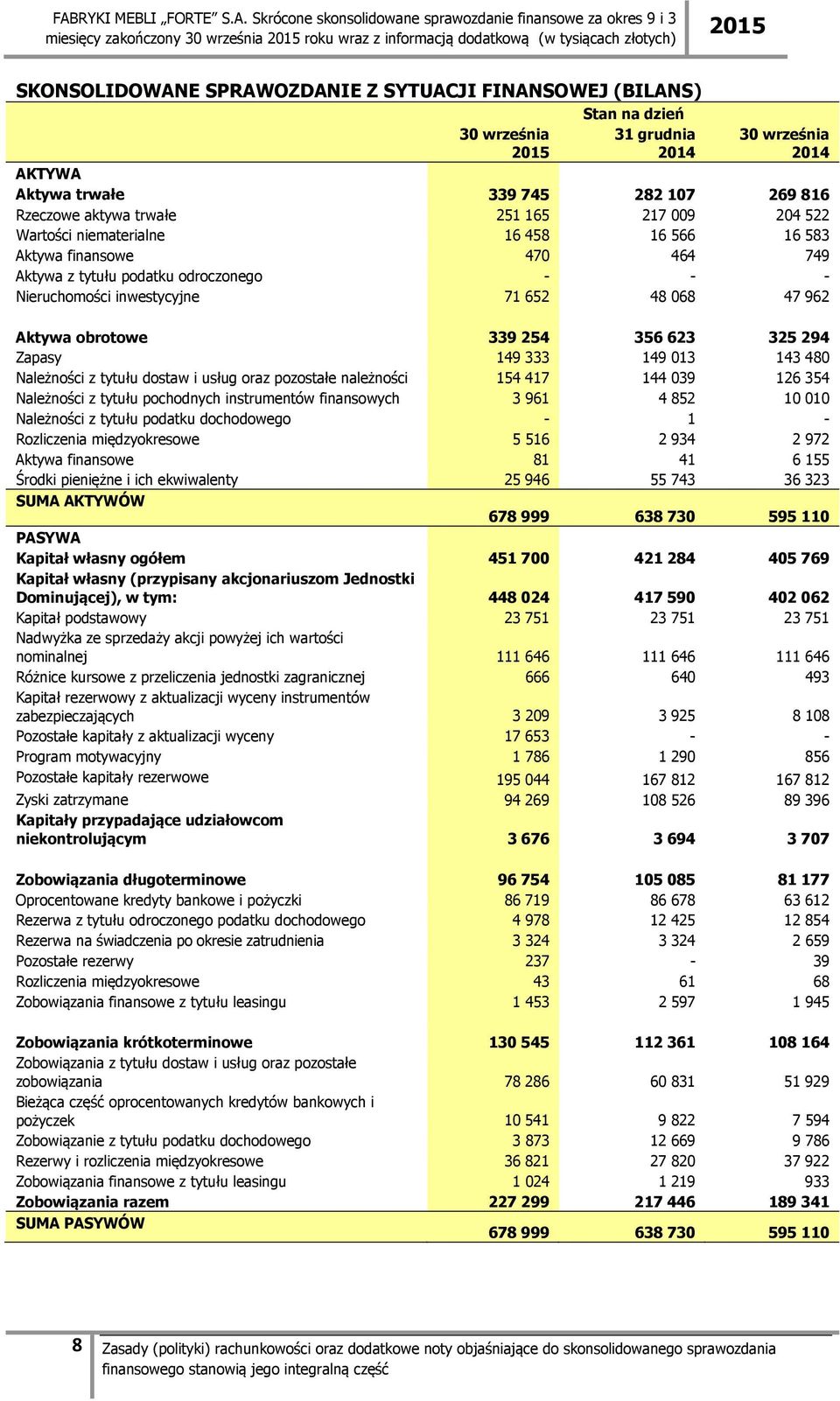 Aktywa finansowe 470 464 749 Aktywa z tytułu podatku odroczonego - - - Nieruchomości inwestycyjne 71 652 48 068 47 962 Aktywa obrotowe 339254 356623 325294 Zapasy 149 333 149 013 143 480 Należności z