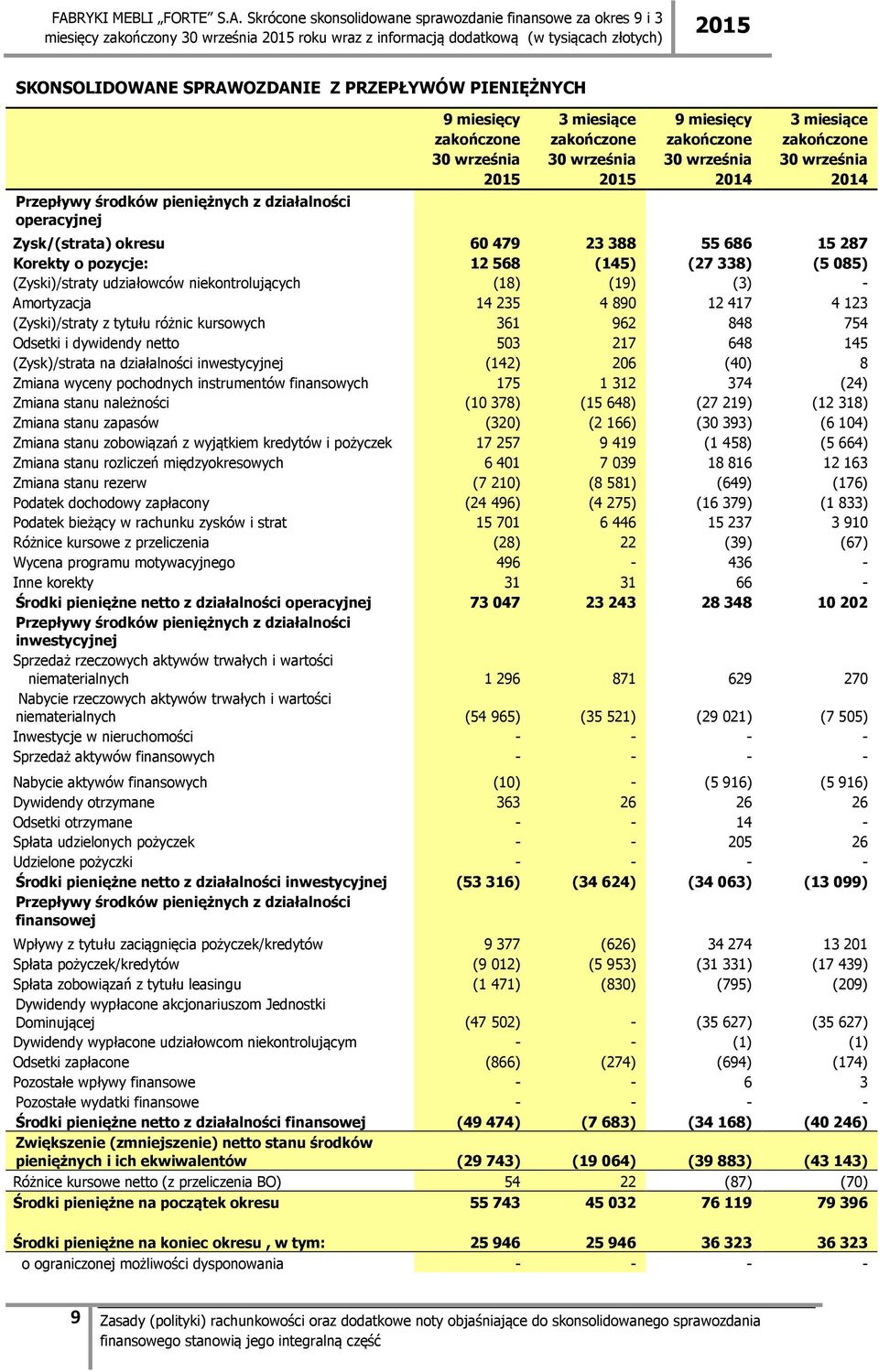 12568 (145) (27338) (5 085) (Zyski)/straty udziałowców niekontrolujących (18) (19) (3) - Amortyzacja 14 235 4 890 12 417 4 123 (Zyski)/straty z tytułu różnic kursowych 361 962 848 754 Odsetki i