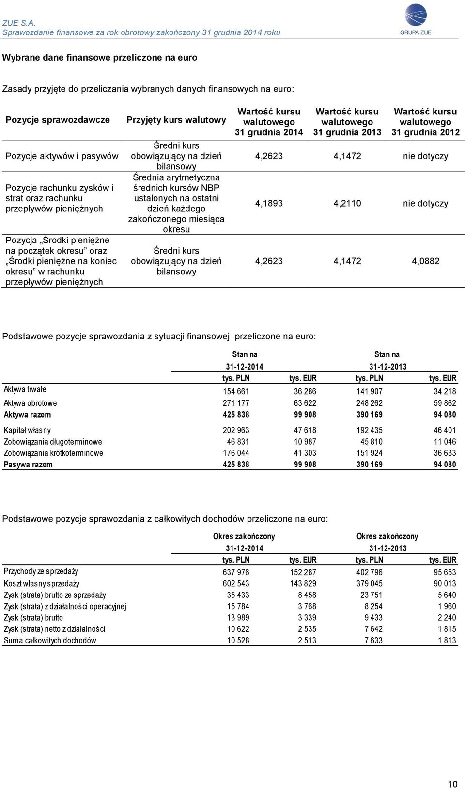 dzień bilansowy Średnia arytmetyczna średnich kursów NBP ustalonych na ostatni dzień każdego zakończonego miesiąca okresu Średni kurs obowiązujący na dzień bilansowy Wartość kursu walutowego 31
