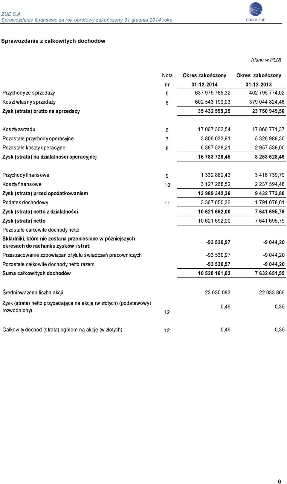 538,21 2 957 539,00 Zysk (strata) na działalności operacyjnej 15 783 728,45 8 253 628,49 Przychody finansowe 9 1 332 882,43 3 416 739,79 Koszty finansowe 10 3 127 268,52 2 237 594,48 Zysk (strata)