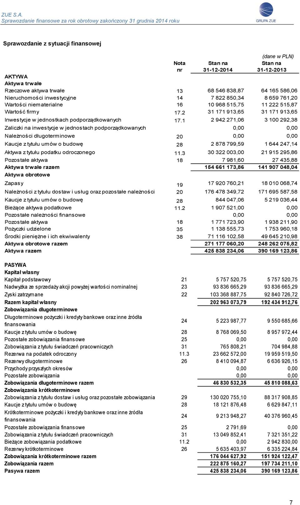 1 2 942 271,06 3 100 292,38 Zaliczki na inwestycje w jednostach podporządkowanych 0,00 0,00 Należności długoterminowe 20 0,00 0,00 Kaucje z tytułu umów o budowę 28 2 878 799,59 1 644 247,14 Aktywa z