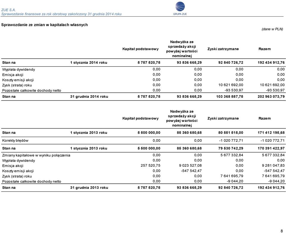 całkowite dochody netto 0,00 0,00-93 530,97-93 530,97 31 grudnia 2014 roku 5 757 520,75 93 836 665,29 103 368 887,75 202 963 073,79 Kapitał podstawowy Nadwyżka ze sprzedaży akcji powyżej wartości