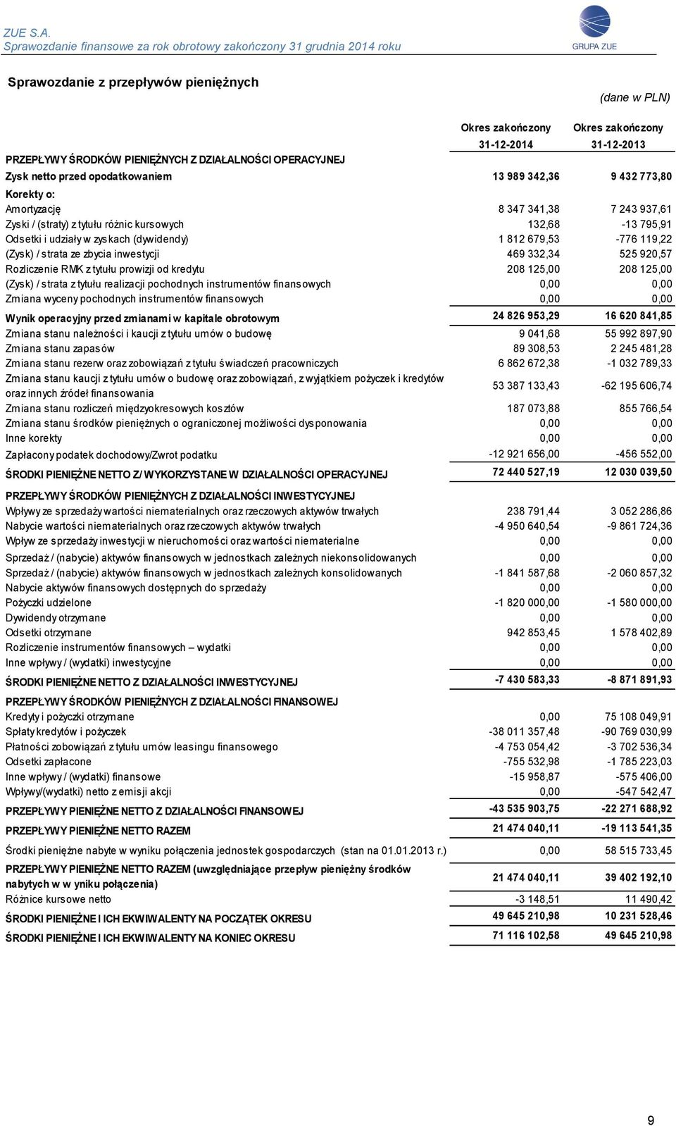 469 332,34 525 920,57 Rozliczenie RMK z tytułu prowizji od kredytu 208 125,00 208 125,00 (Zysk) / strata z tytułu realizacji pochodnych instrumentów finansowych 0,00 0,00 Zmiana wyceny pochodnych