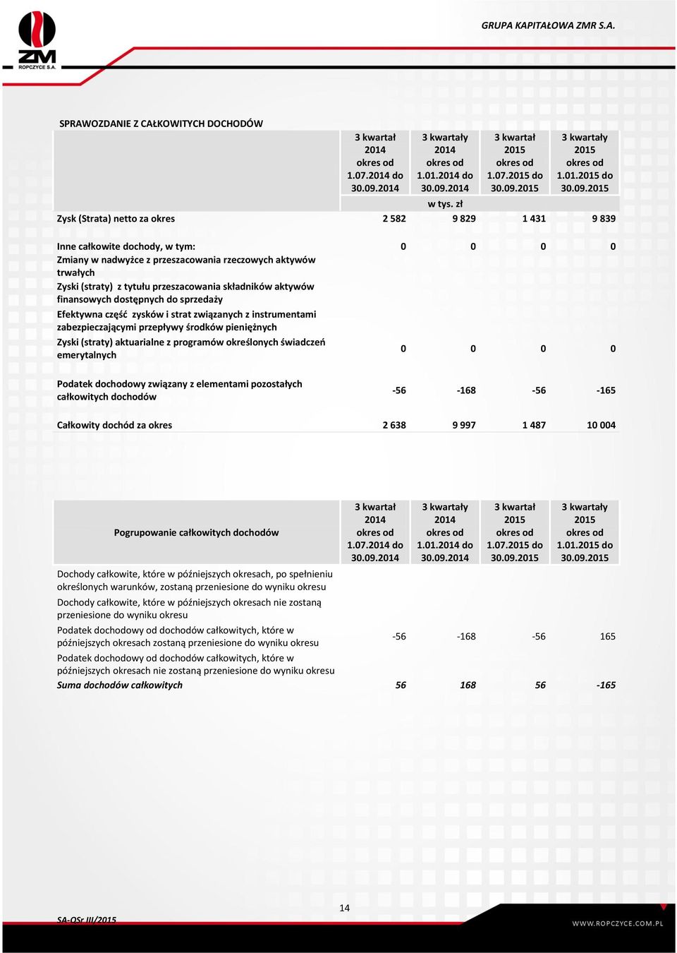 zł Zysk (Strata) netto za okres 2 582 9 829 1 431 9 839 Inne całkowite dochody, w tym: 0 0 0 0 Zmiany w nadwyżce z przeszacowania rzeczowych aktywów trwałych Zyski (straty) z tytułu przeszacowania