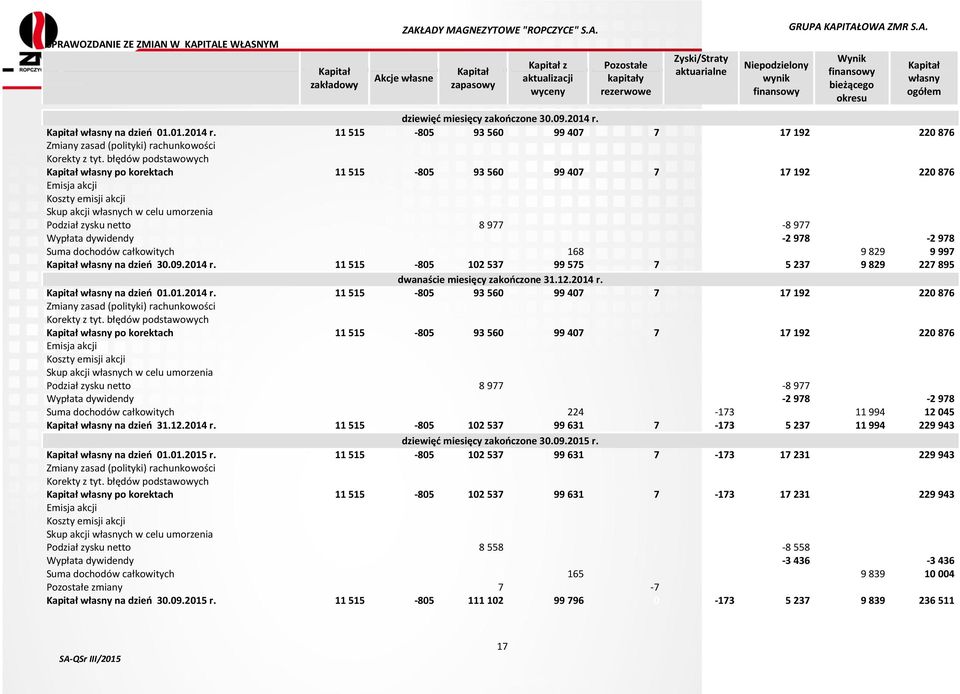 błędów podstawowych 0 Kapitał własny po korektach 11 515-805 93 560 99 407 7 17 192 0 220 876 Emisja akcji 0 Koszty emisji akcji 0 Skup akcji własnych w celu umorzenia 0 Podział zysku netto 8 977-8