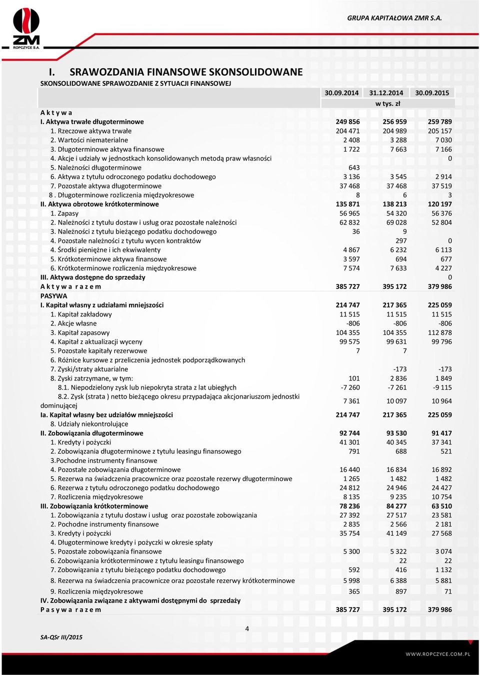 Długoterminowe aktywa finansowe 1 722 7 663 7 166 4. Akcje i udziały w jednostkach konsolidowanych metodą praw własności 0 5. Należności długoterminowe 643 6.