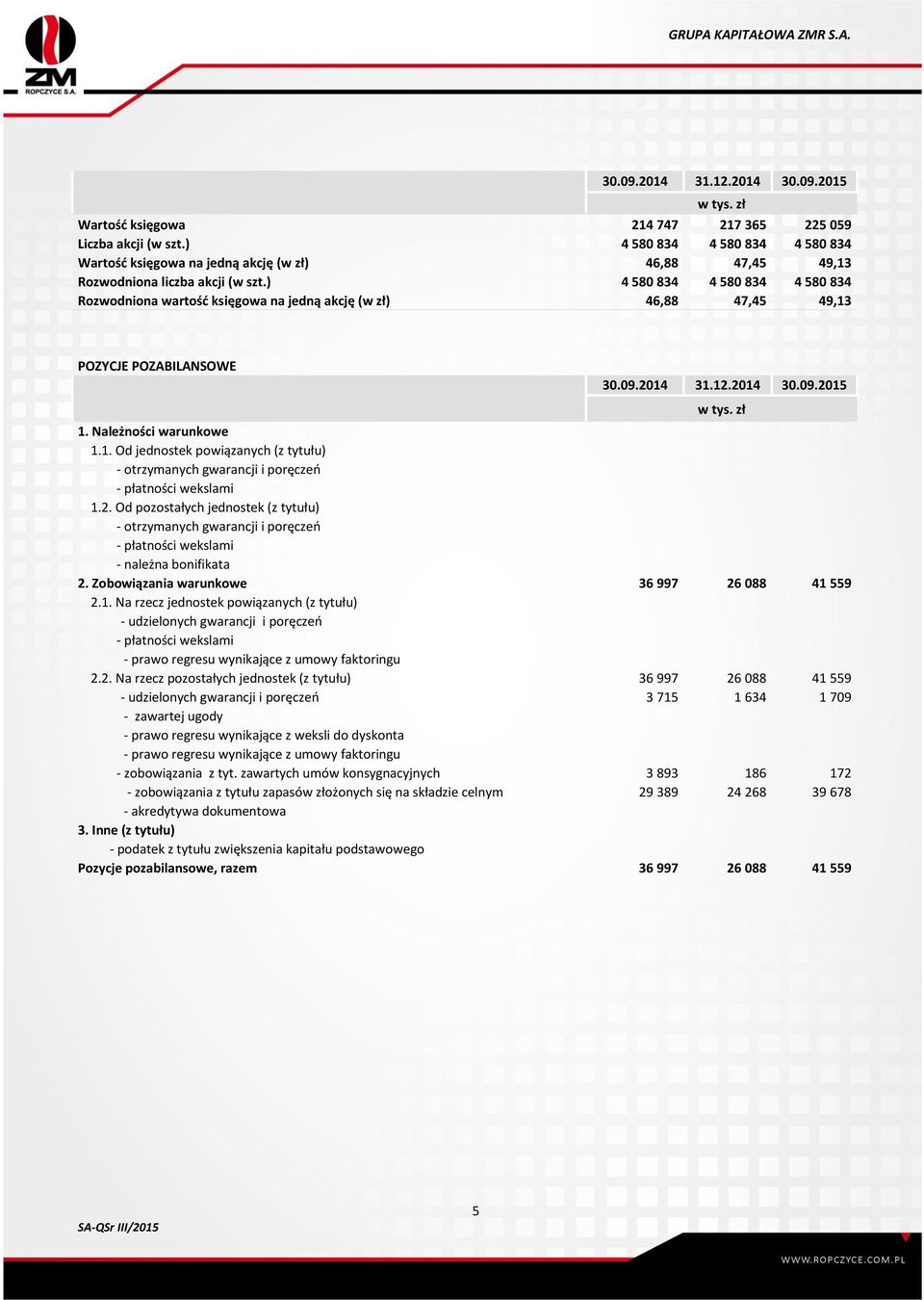 ) 4 580 834 4 580 834 4 580 834 Rozwodniona wartość księgowa na jedną akcję (w zł) 46,88 47,45 49,13 POZYCJE POZABILANSOWE 30.09.2014 31.12.2014 30.09.2015 w tys. zł 1. Należności warunkowe 1.1. Od jednostek powiązanych (z tytułu) - otrzymanych gwarancji i poręczeń - płatności wekslami 1.