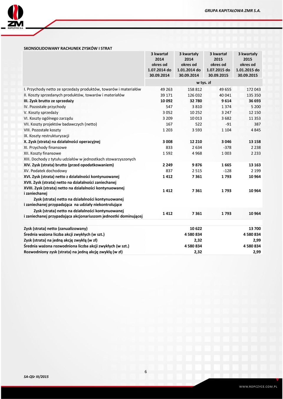 Koszty sprzedanych produktów, towarów i materiałów 39 171 126 032 40 041 135 350 III. Zysk brutto ze sprzedaży 10 092 32 780 9 614 36 693 IV. Pozostałe przychody 547 3 810 1 374 5 200 V.