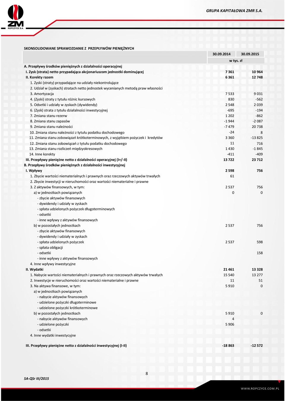 Udział w (zyskach) stratach netto jednostek wycenianych metodą praw własności 3. Amortyzacja 7 533 9 031 4. (Zyski) straty z tytułu różnic kursowych 830-562 5.