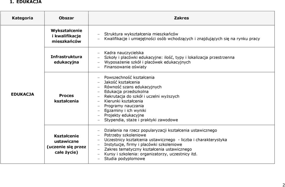 Jakość kształcenia Równość szans edukacyjnych Edukacja przedszkolna Rekrutacja do szkół i uczelni wyższych Kierunki kształcenia Programy nauczania Egzaminy i ich wyniki Projekty edukacyjne Stypendia,