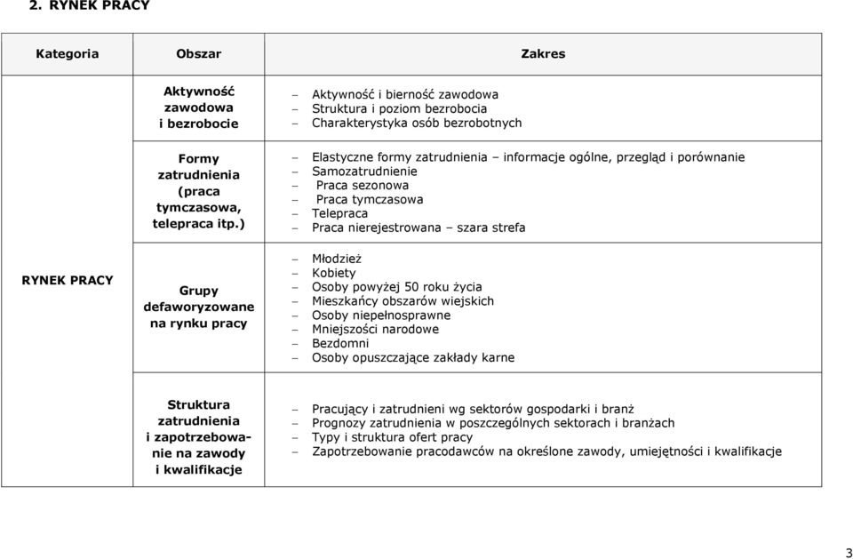 na rynku pracy Młodzież Kobiety Osoby powyżej 50 roku życia Mieszkańcy obszarów wiejskich Osoby niepełnosprawne Mniejszości narodowe Bezdomni Osoby opuszczające zakłady karne Struktura zatrudnienia i