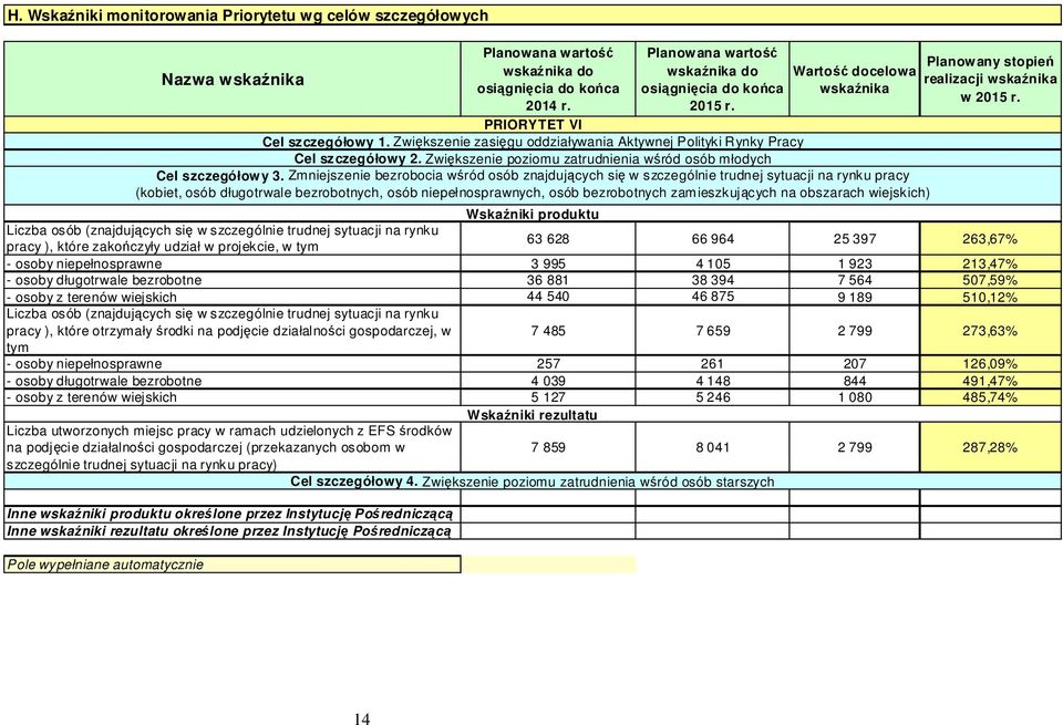 Wskaźniki produktu Liczba osób (znajdujących się w szczególnie trudnej sytuacji na rynku pracy ), które zakończyły udział w projekcie, w tym 63 628 66 964 25 397 263,67% - osoby niepełnosprawne 3 995