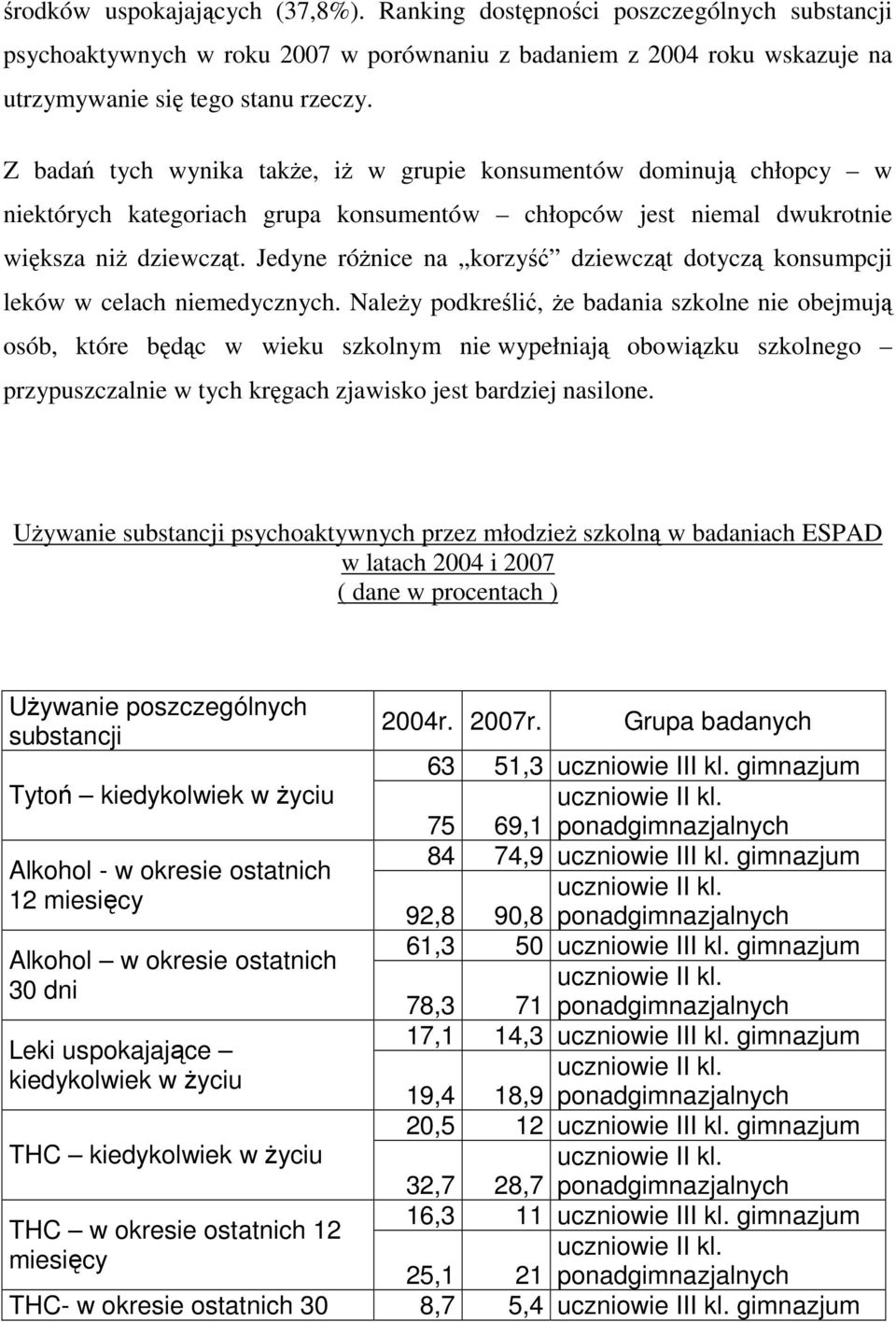 Jedyne róŝnice na korzyść dziewcząt dotyczą konsumpcji leków w celach niemedycznych.