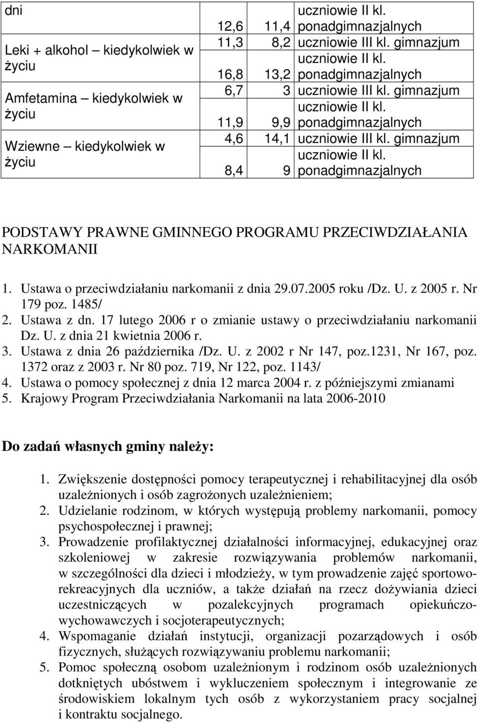 gimnazjum 8,4 9 ponadgimnazjalnych PODSTAWY PRAWNE GMINNEGO PROGRAMU PRZECIWDZIAŁANIA NARKOMANII 1. Ustawa o przeciwdziałaniu narkomanii z dnia 29.07.2005 roku /Dz. U. z 2005 r. Nr 179 poz. 1485/ 2.